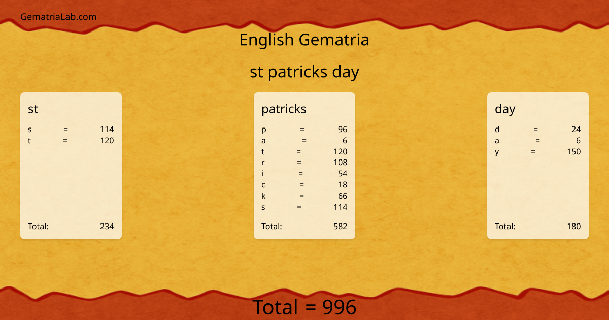 st patricks day in english Gematria